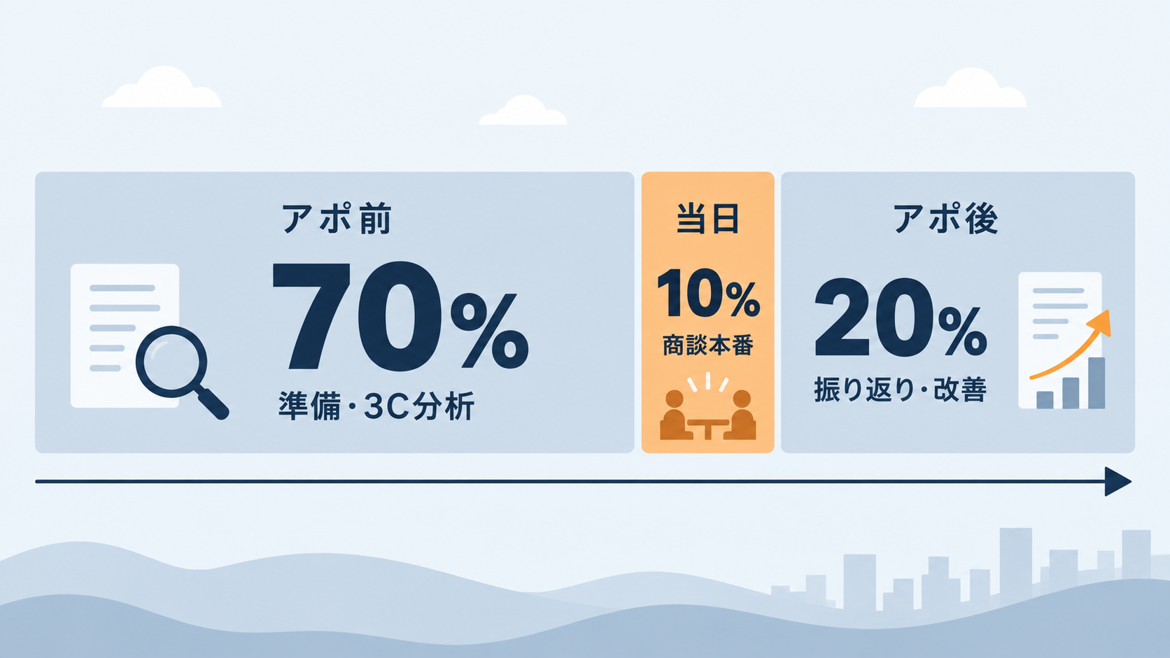 営業商談の3区分と、そこに割く力の配分(アポ前70%・当日10%・アポ後20%)を示した図