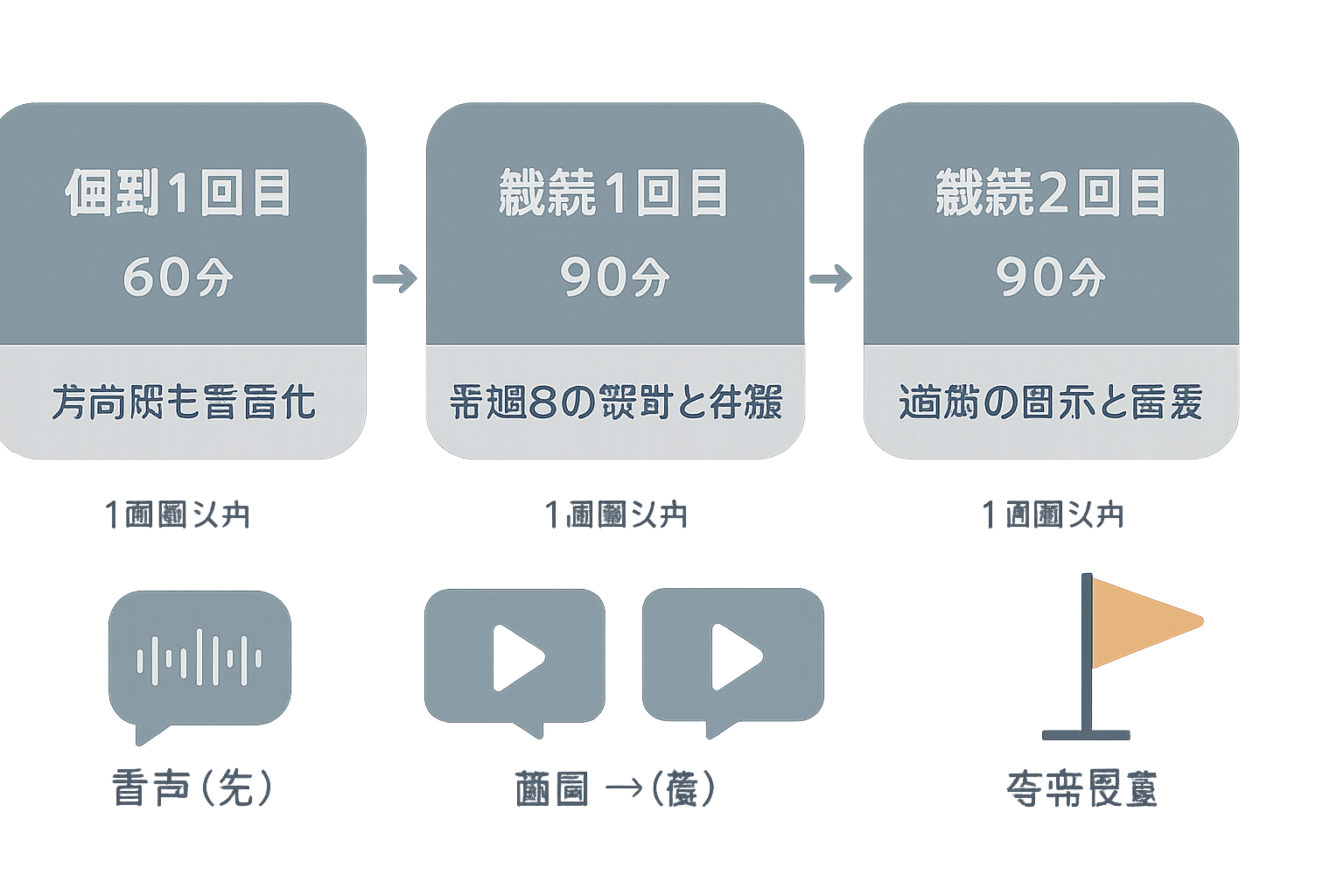 1回で終わらせない商談設計。3回の商談と、その合間に渡す音声・動画を示した図