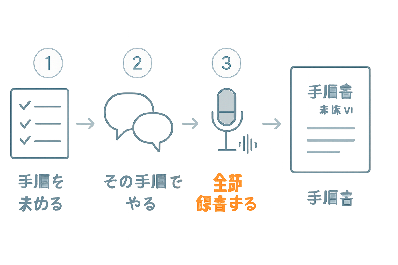商談を録音し、行動手順だけを抜き出して自分の手順書の初版にする4ステップを示した図